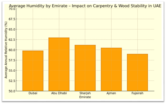 How Dubai’s Crucial Climate Affects Custom Repairs and Woodwork Stability?
